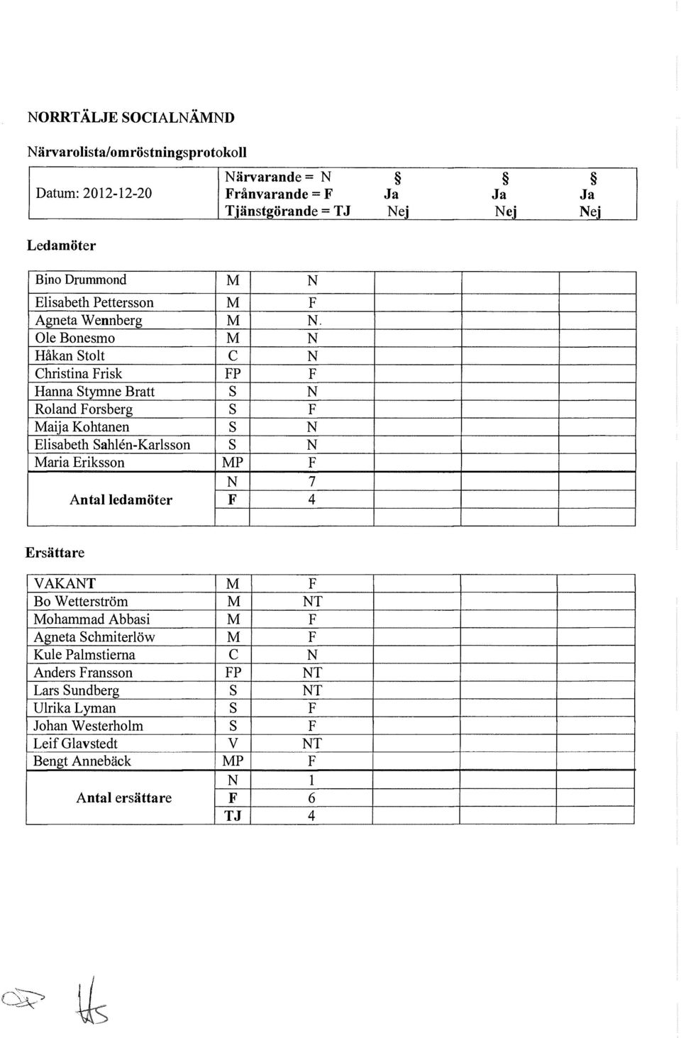 Ole Bonesmo M N Håkan Stolt C N Christina Frisk FP F Hanna Stymne Bratt S N Roland Forsberg S F Maija Kohtanen S N Elisabeth Sahlén-Karlsson S N Maria Eriksson MP F