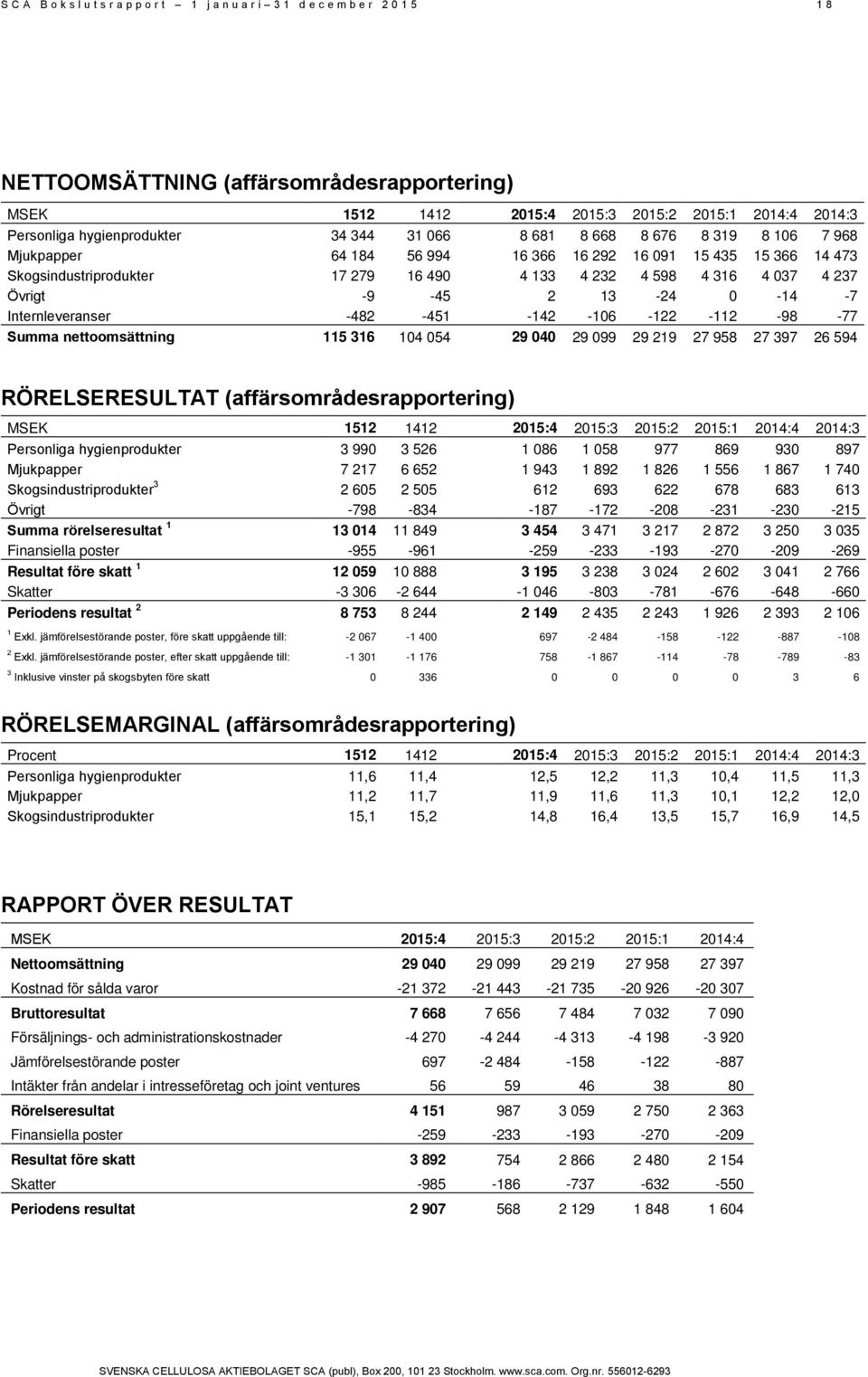 4 237 Övrigt -9-45 2 13-24 0-14 -7 Internleveranser -482-451 -142-106 -122-112 -98-77 Summa nettoomsättning 115 316 104 054 29 040 29 099 29 219 27 958 27 397 26 594 RÖRELSERESULTAT