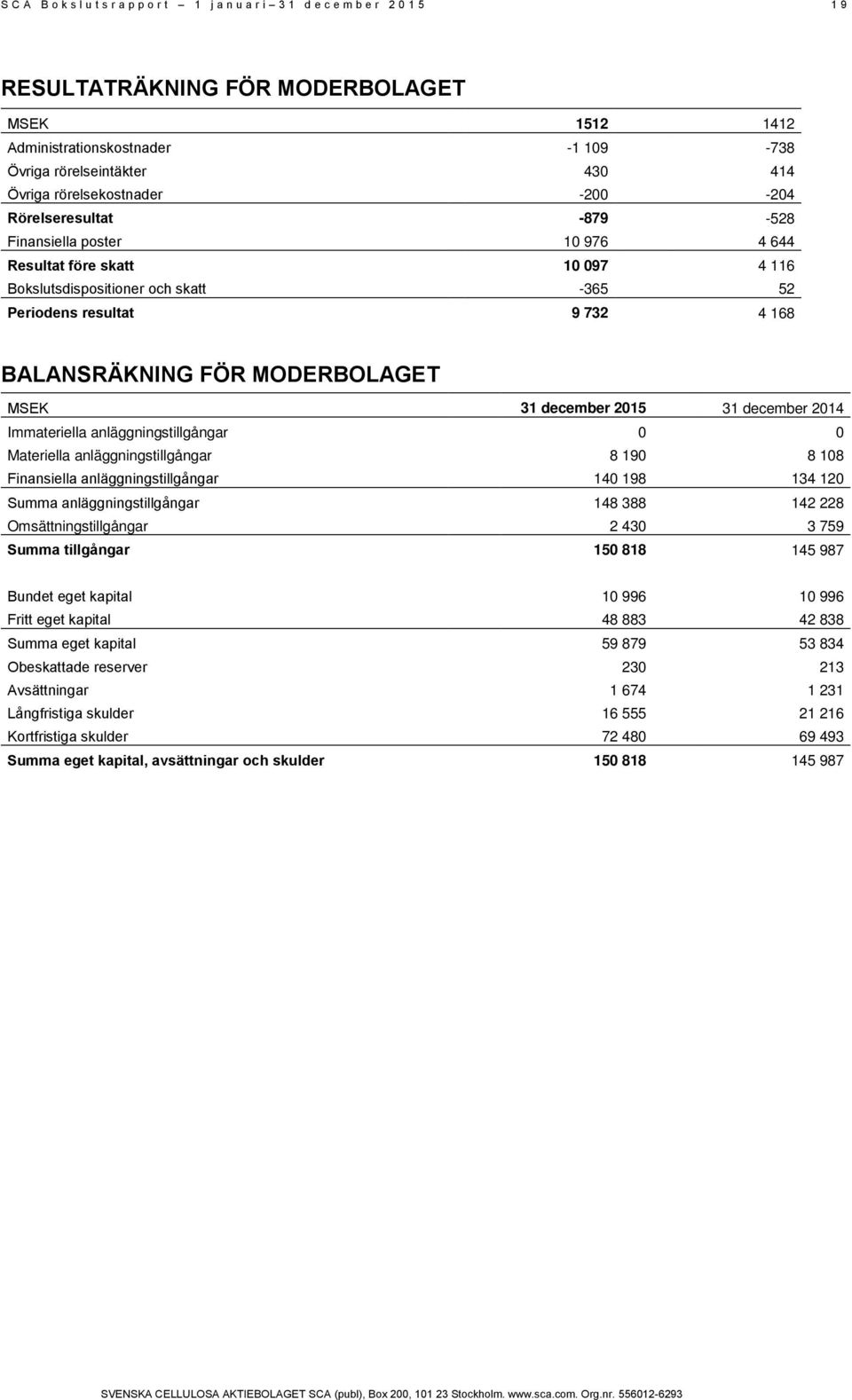 BALANSRÄKNING FÖR MODERBOLAGET MSEK 31 december 2015 31 december 2014 Immateriella anläggningstillgångar 0 0 Materiella anläggningstillgångar 8 190 8 108 Finansiella anläggningstillgångar 140 198 134