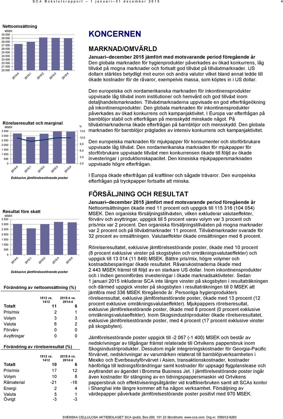 Förändring av nettoomsättning (%) 1512 vs. 1412 2015:4 vs.