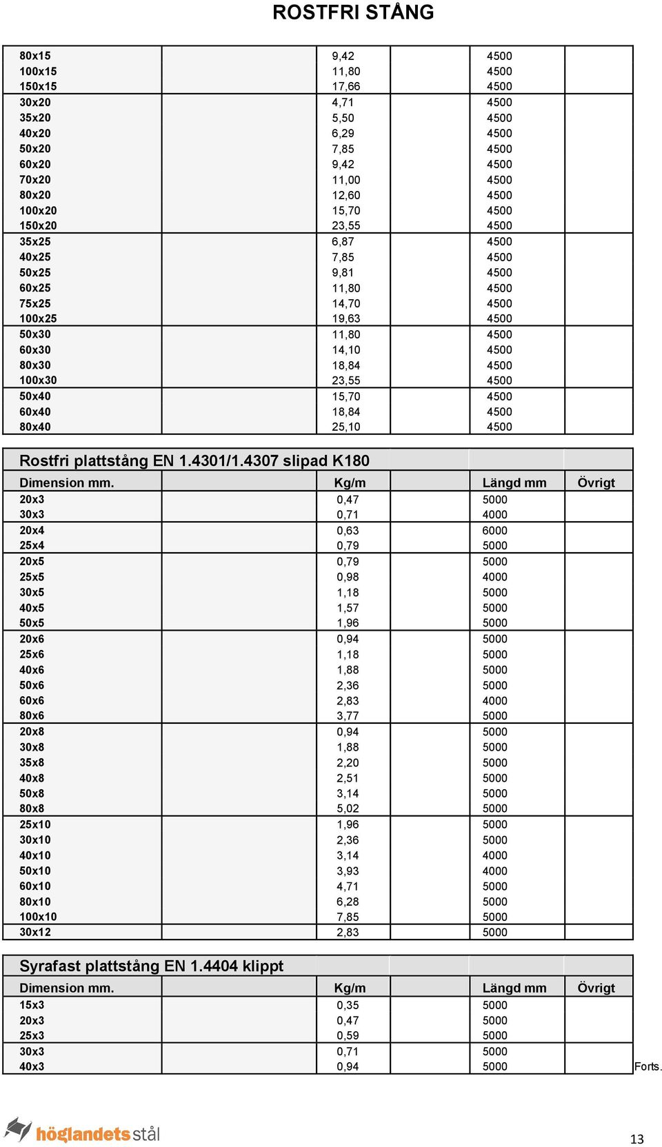 4500 60x40 18,84 4500 80x40 25,10 4500 Rostfri plattstång EN 1.4301/1.