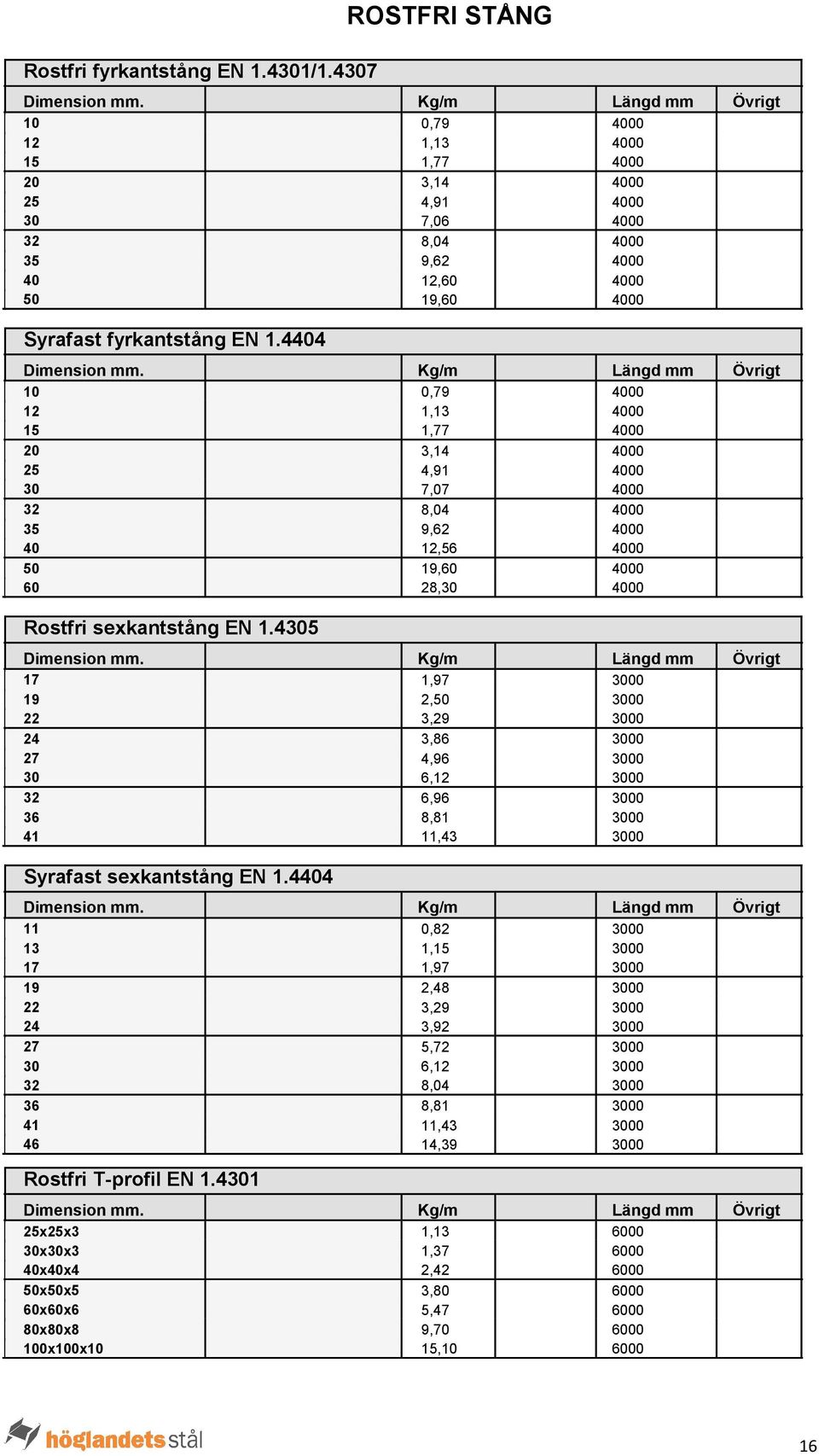 4404 10 0,79 4000 12 1,13 4000 15 1,77 4000 20 3,14 4000 25 4,91 4000 30 7,07 4000 32 8,04 4000 35 9,62 4000 40 12,56 4000 50 19,60 4000 60 28,30 4000 Rostfri sexkantstång EN 1.