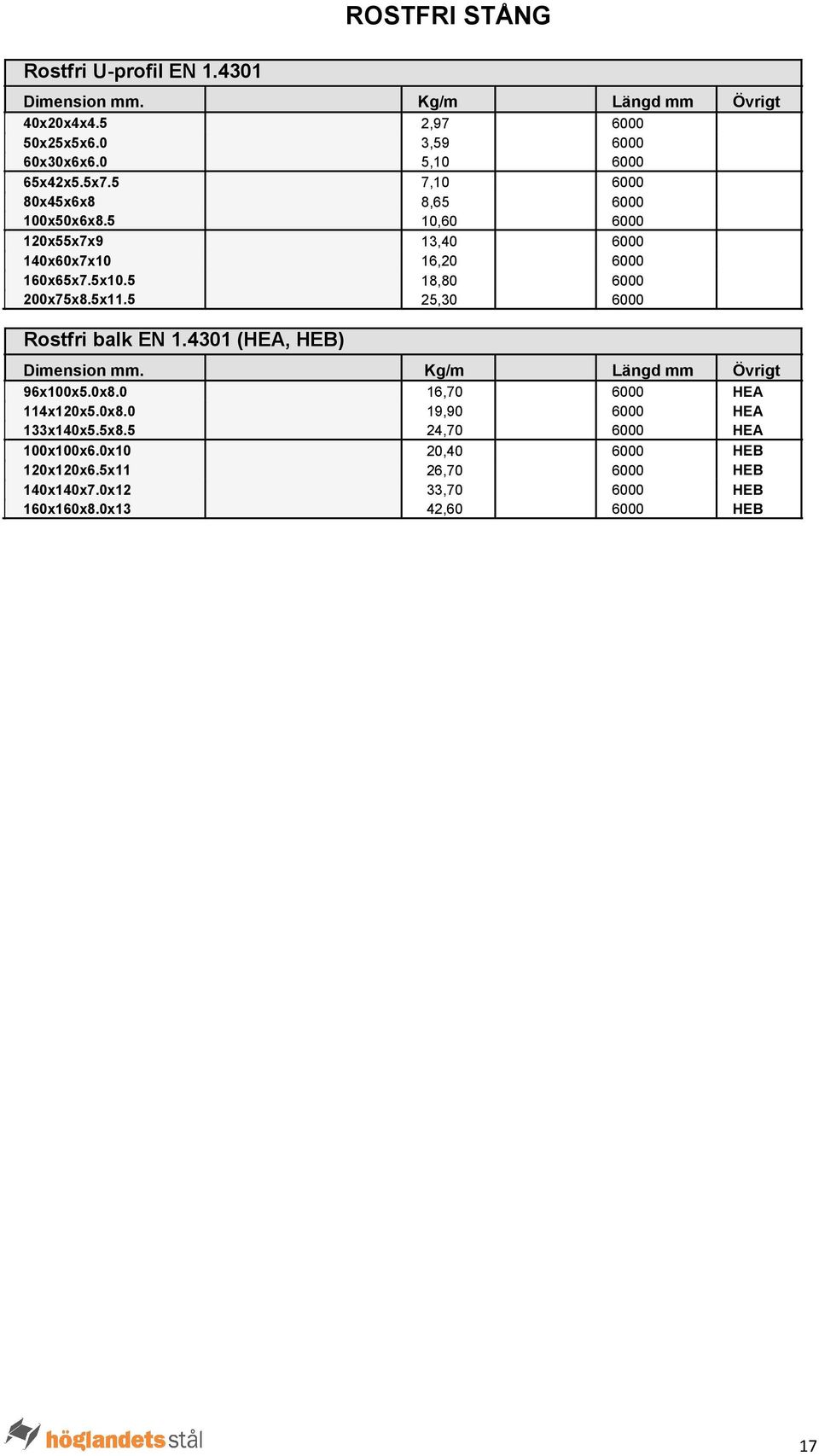 5 18,80 6000 200x75x8.5x11.5 25,30 6000 Rostfri balk EN 1.4301 (HEA, HEB) 96x100x5.0x8.0 16,70 6000 HEA 114x120x5.0x8.0 19,90 6000 HEA 133x140x5.