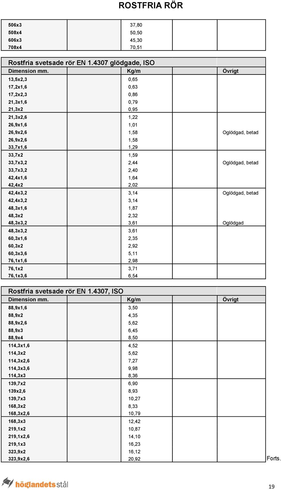 Oglödgad, betad 33,7x3,2 2,40 42,4x1,6 1,64 42,4x2 2,02 42,4x3,2 3,14 Oglödgad, betad 42,4x3,2 3,14 48,3x1,6 1,87 48,3x2 2,32 48,3x3,2 3,61 Oglödgad 48,3x3,2 3,61 60,3x1,6 2,35 60,3x2 2,92 60,3x3,6