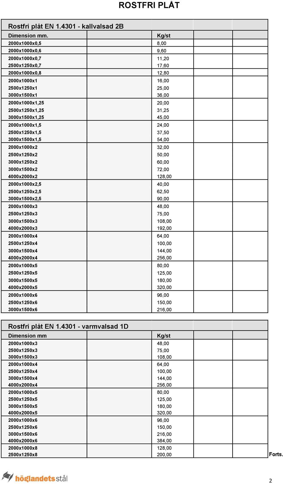 3000x1500x1,25 45,00 2000x1000x1,5 24,00 2500x1250x1,5 37,50 3000x1500x1,5 54,00 2000x1000x2 32,00 2500x1250x2 50,00 3000x1250x2 60,00 3000x1500x2 72,00 4000x2000x2 128,00 2000x1000x2,5 40,00