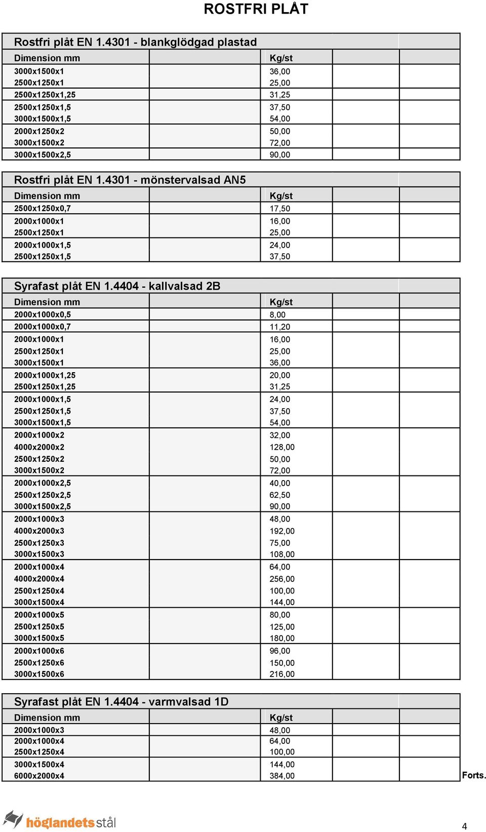 4301 - mönstervalsad AN5 2500x1250x0,7 17,50 2000x1000x1 16,00 2500x1250x1 25,00 2000x1000x1,5 24,00 2500x1250x1,5 37,50 Syrafast plåt EN 1.