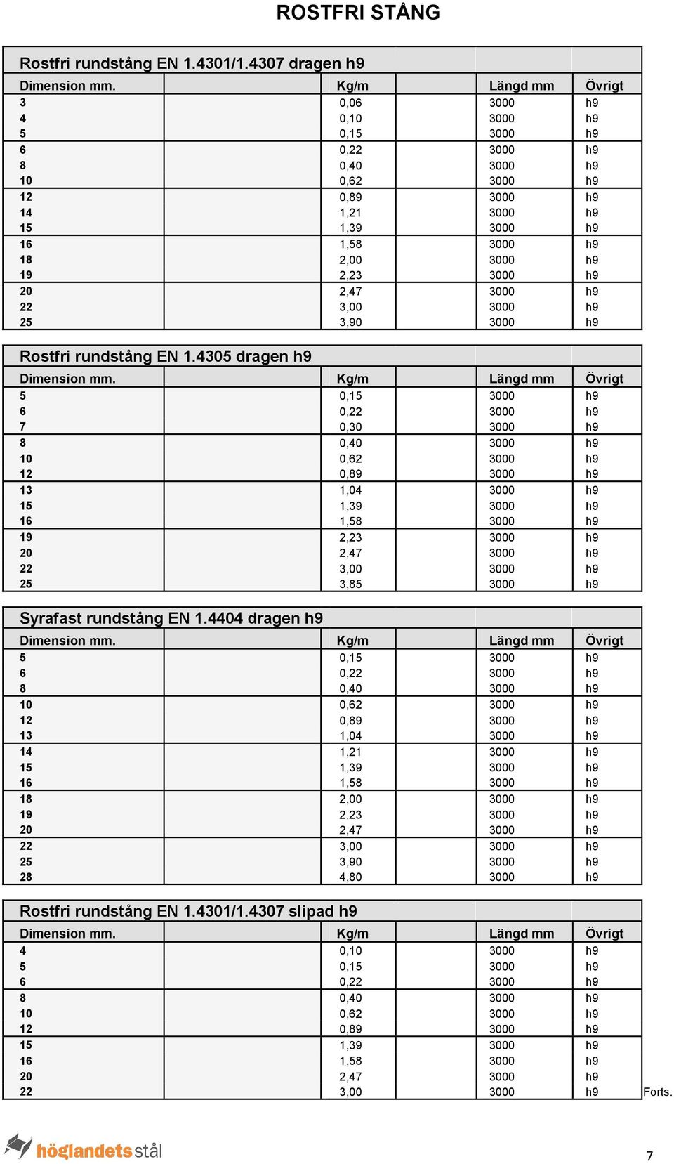 h9 20 2,47 3000 h9 22 3,00 3000 h9 25 3,90 3000 h9 Rostfri rundstång EN 1.