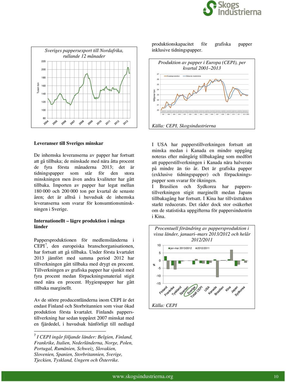 21 211 212 213 Källa: CEPI, Skogsindustrierna Leveranser till Sveriges minskar De inhemska leveranserna av papper har fortsatt att gå tillbaka; de minskade med nära åtta procent de fyra första