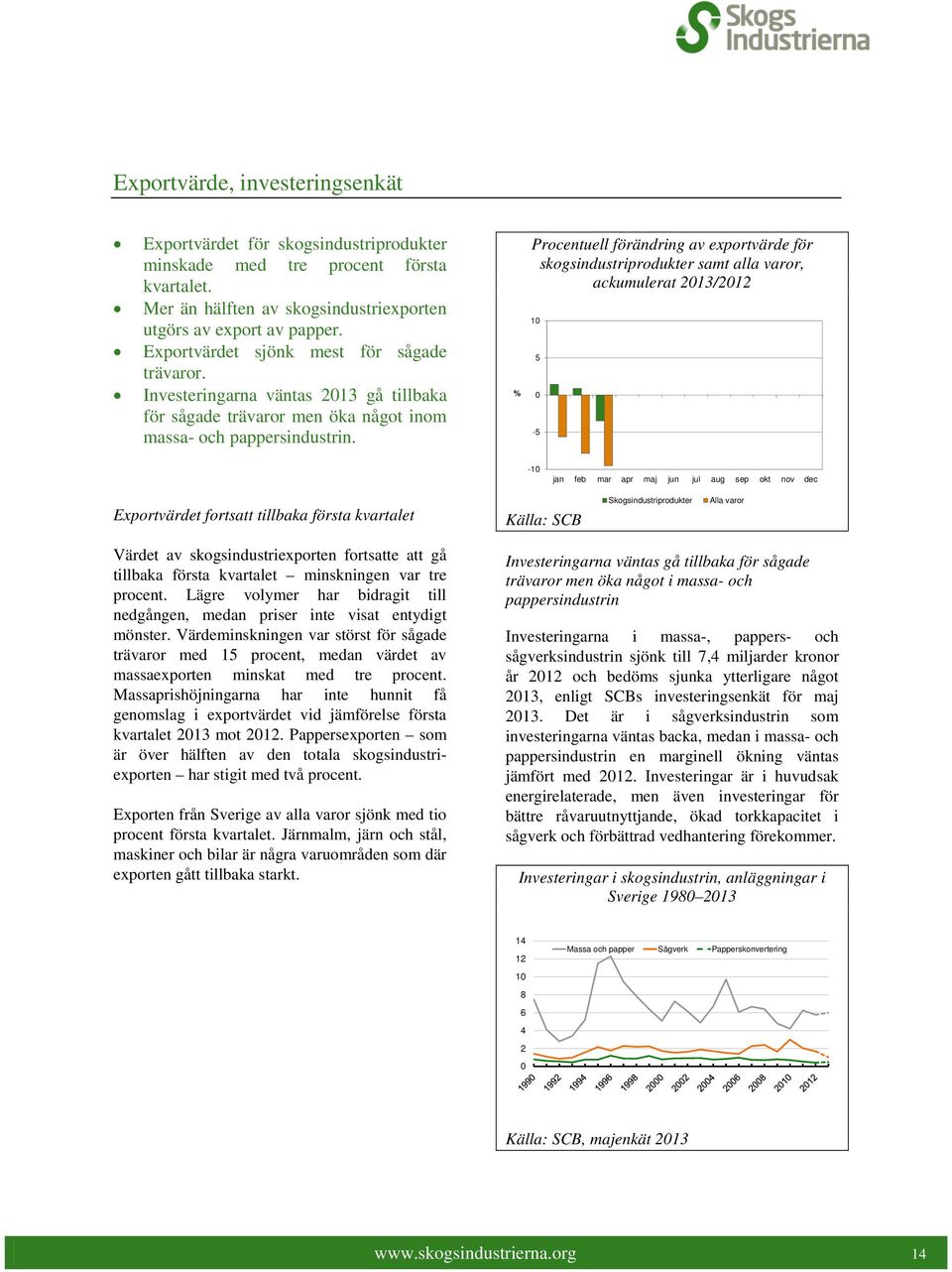 % Procentuell förändring av exportvärde för skogsindustriprodukter samt alla varor, ackumulerat 213/212 1 - -1 jan feb mar apr maj jun jul aug sep okt nov dec Exportvärdet fortsatt tillbaka första