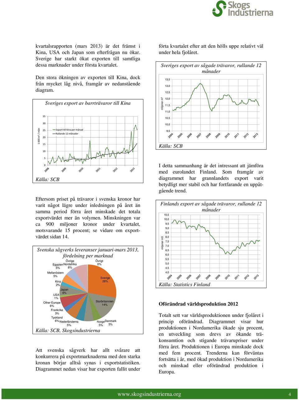 Sveriges export av sågade trävaror, rullande 12 månader 13, 13, 12, 1 m 3 / mån Sveriges export av barrträvaror till Kina 3 3 2 Export till Kina per månad Rullande 12 månader 2 1 1 miljoner m 3 12,