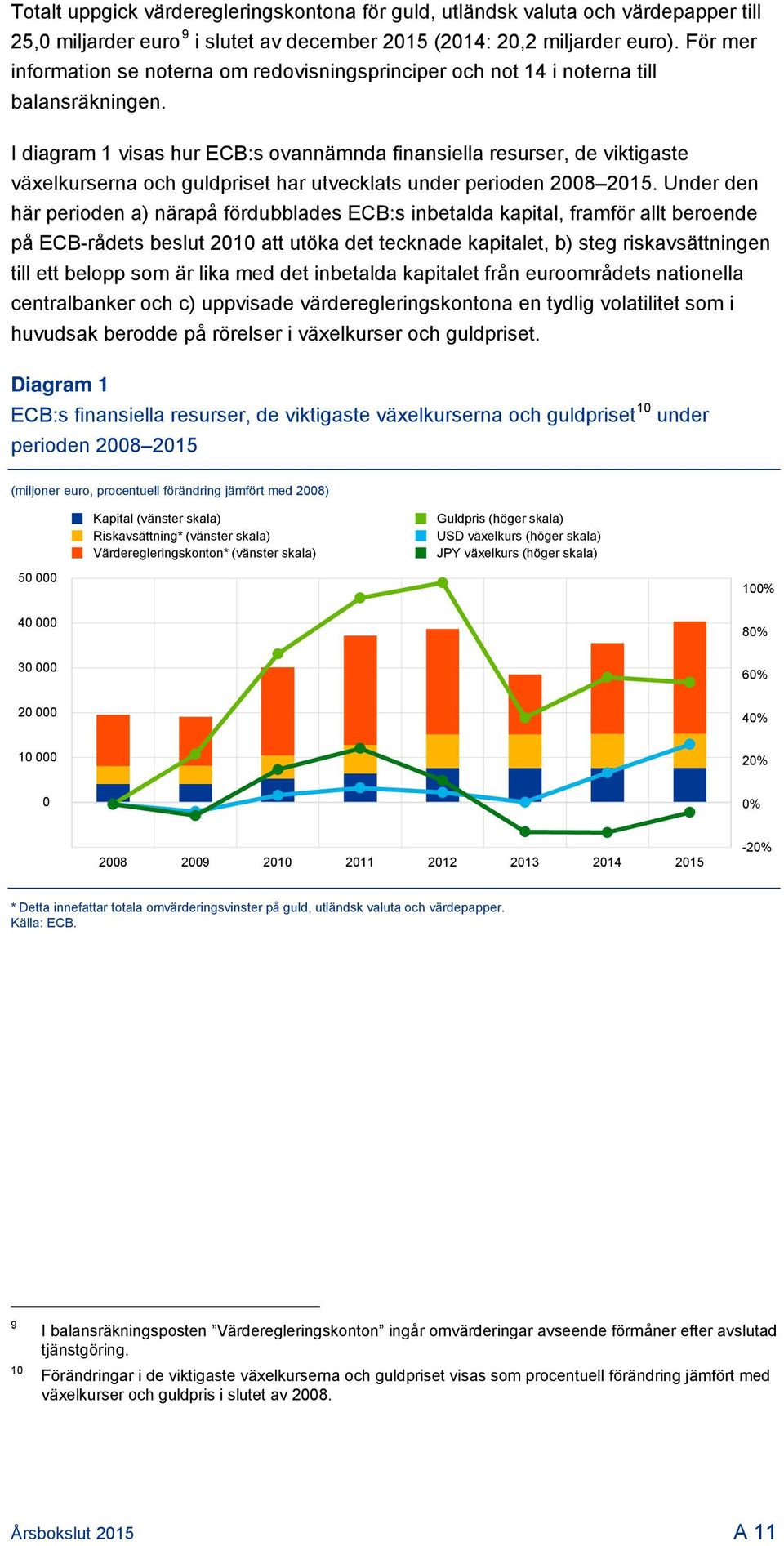 I diagram 1 visas hur ECB:s ovannämnda finansiella resurser, de viktigaste växelkurserna och guldpriset har utvecklats under perioden 2008.