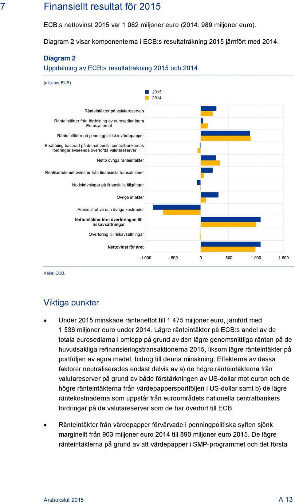 värdepapper Ersättning baserad på de nationella centralbankernas fordringar avseende överförda valutareserver Netto övriga ränteintäkter Realiserade nettovinster från finansiella transaktioner