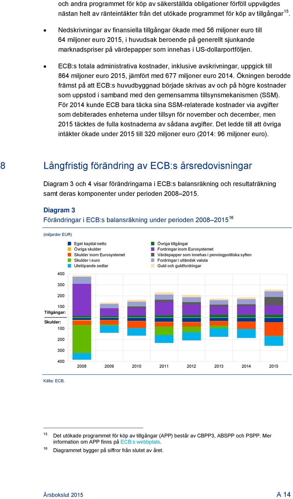 ECB:s totala administrativa kostnader, inklusive avskrivningar, uppgick till 864 miljoner euro, jämfört med 677 miljoner euro.