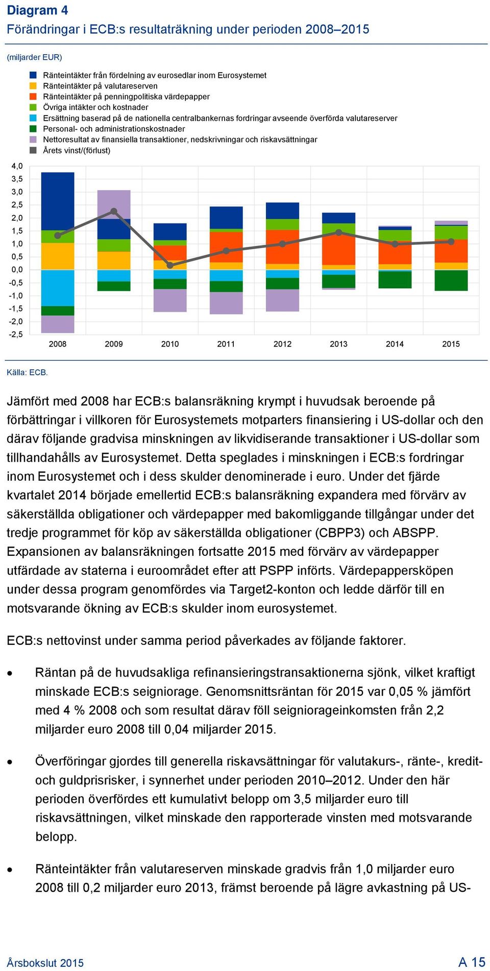 Nettoresultat av finansiella transaktioner, nedskrivningar och riskavsättningar Årets vinst/(förlust) 4,0 3,5 3,0 2,5 2,0 1,5 1,0 0,5 0,0-0,5-1,0-1,5-2,0-2,5 2008 2009 2010 2011 2012 2013 Källa: ECB.