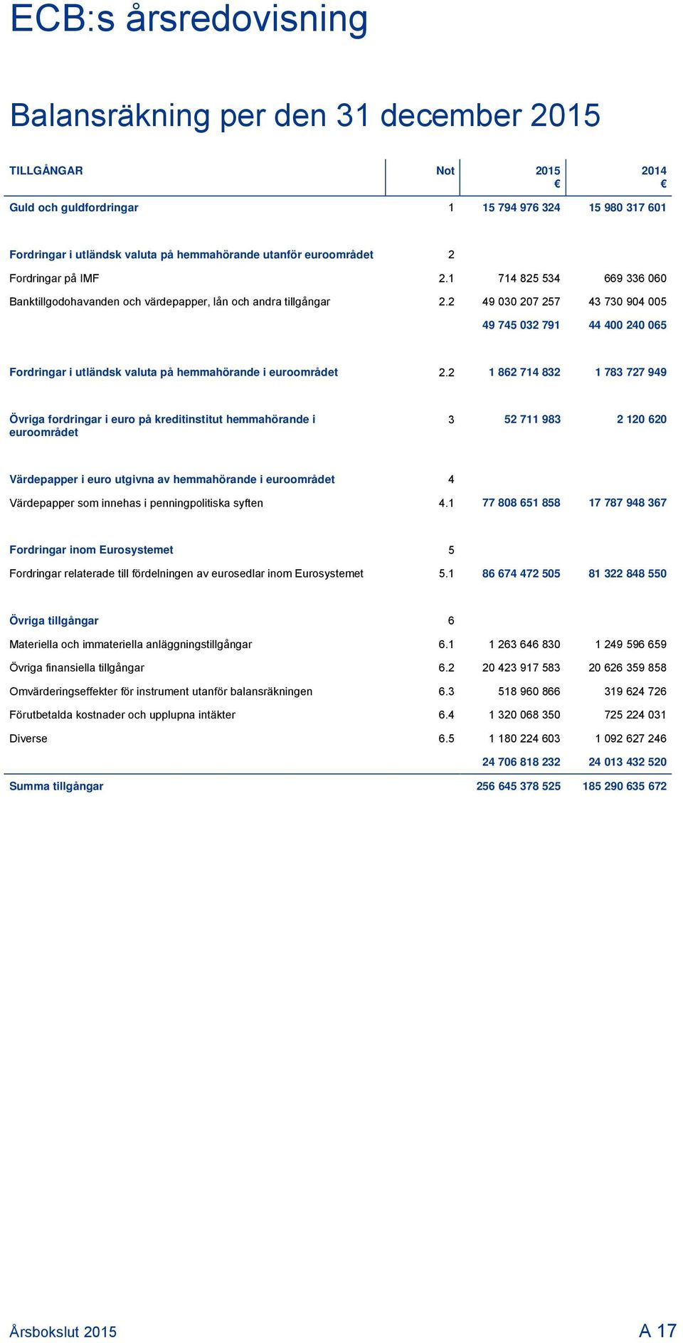 2 49 030 207 257 43 730 904 005 49 745 032 791 44 400 240 065 Fordringar i utländsk valuta på hemmahörande i euroområdet 2.