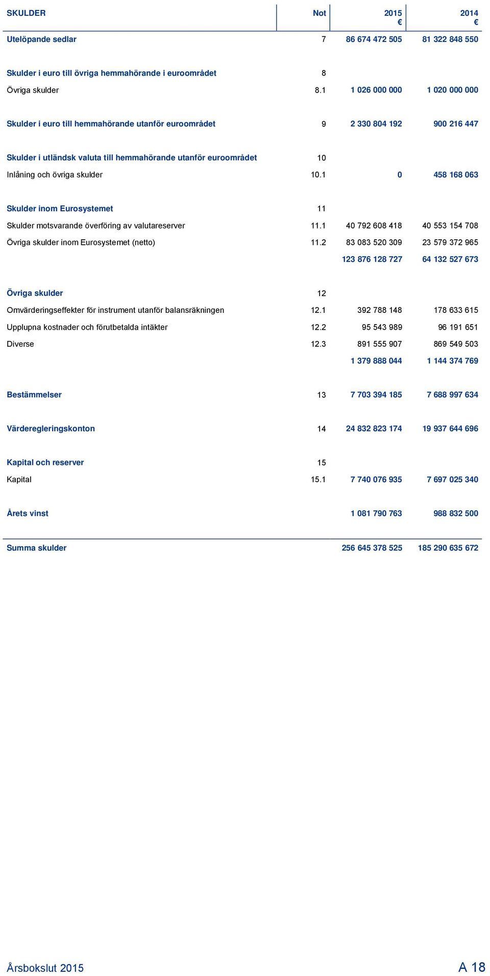 skulder 10.1 0 458 168 063 Skulder inom Eurosystemet 11 Skulder motsvarande överföring av valutareserver 11.1 40 792 608 418 40 553 154 708 Övriga skulder inom Eurosystemet (netto) 11.