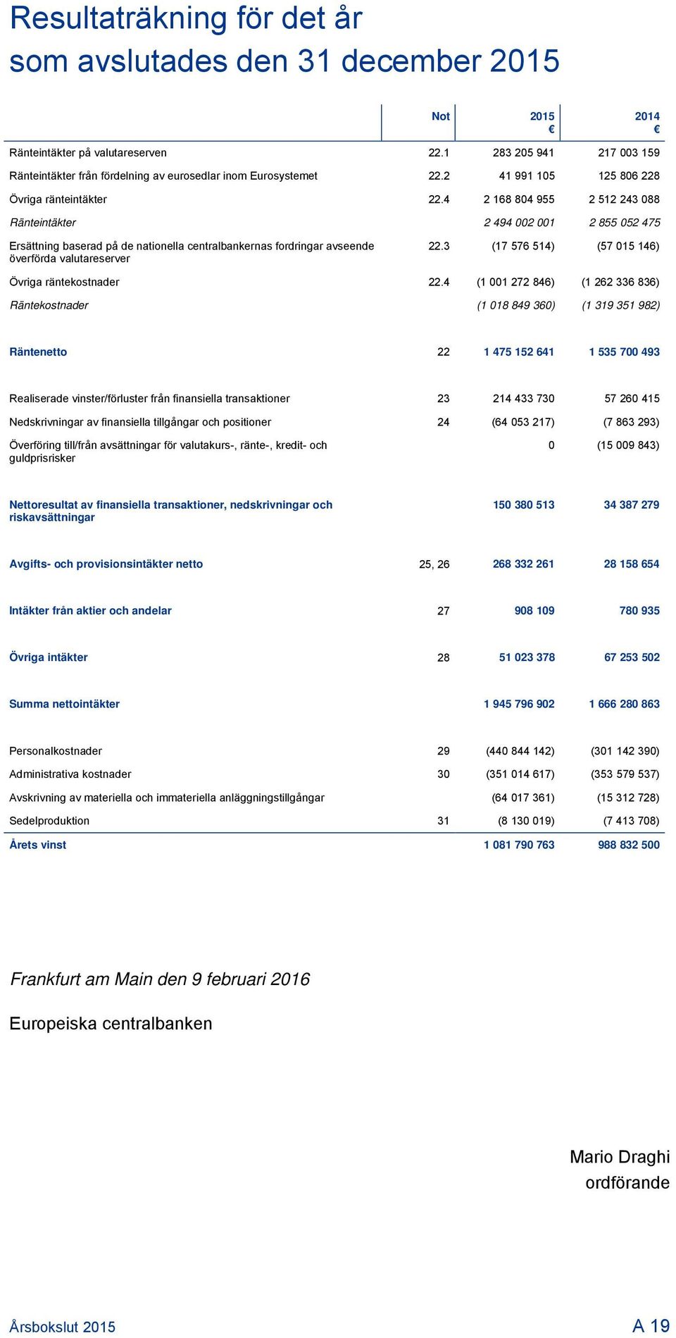 4 2 168 804 955 2 512 243 088 Ränteintäkter 2 494 002 001 2 855 052 475 Ersättning baserad på de nationella centralbankernas fordringar avseende överförda valutareserver 22.