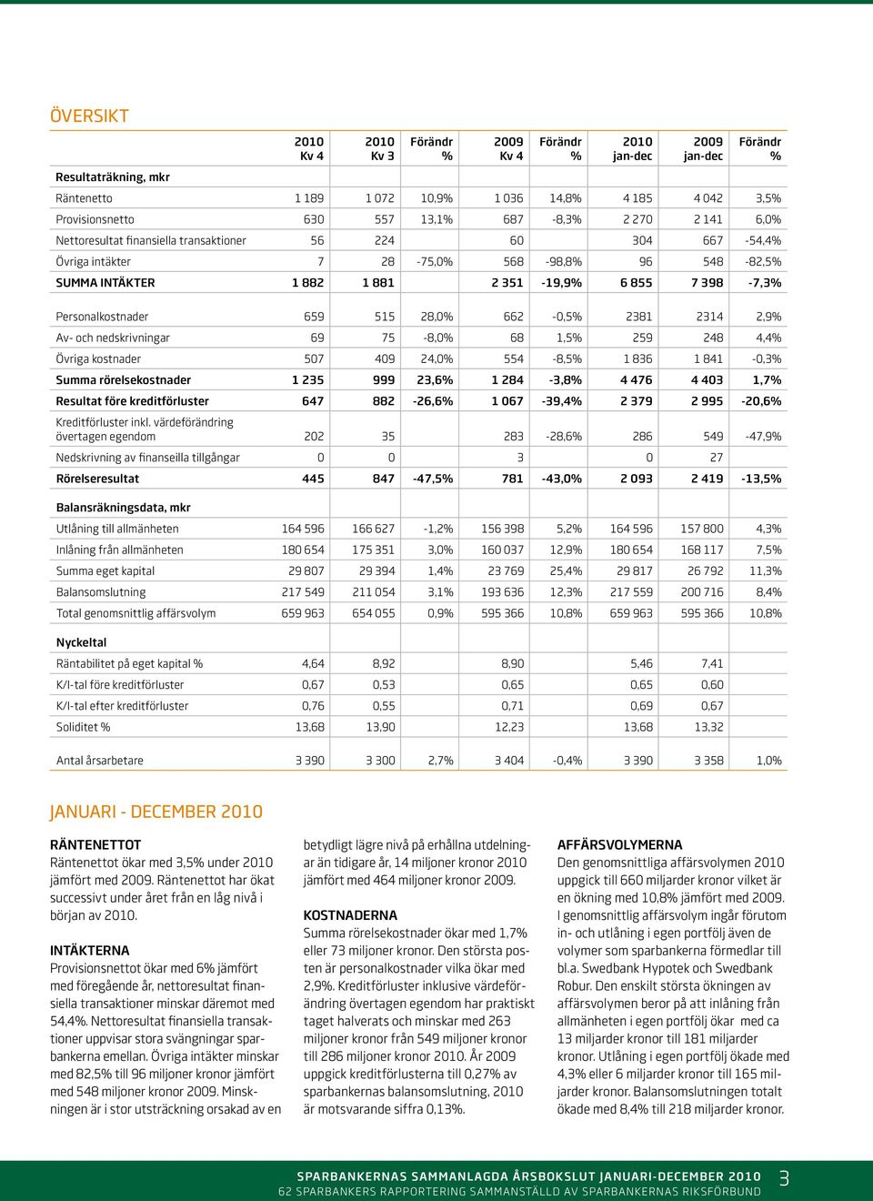 515 28,0% 662-0,5% 2381 2314 2,9% Av- och nedskrivningar 69 75-8,0% 68 1,5% 259 248 4,4% Övriga kostnader 507 409 24,0% 554-8,5% 1 836 1 841-0,3% Summa rörelsekostnader 1 235 999 23,6% 1 284-3,8% 4