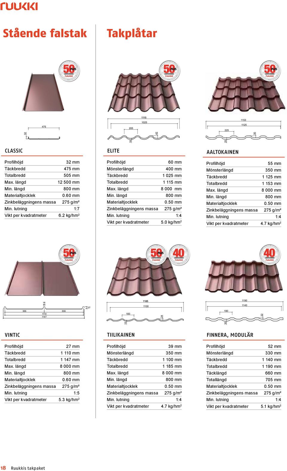 50 mm Zinkbeläggningens massa 275 g/m² Min. lutning 1:4 Vikt per kvadratmeter 5.0 kg/hm 2 AALTOKAINEN Profilhöjd 55 mm Mönsterlängd 350 mm Täckbredd 1 125 mm Totalbredd 1 153 mm Max.