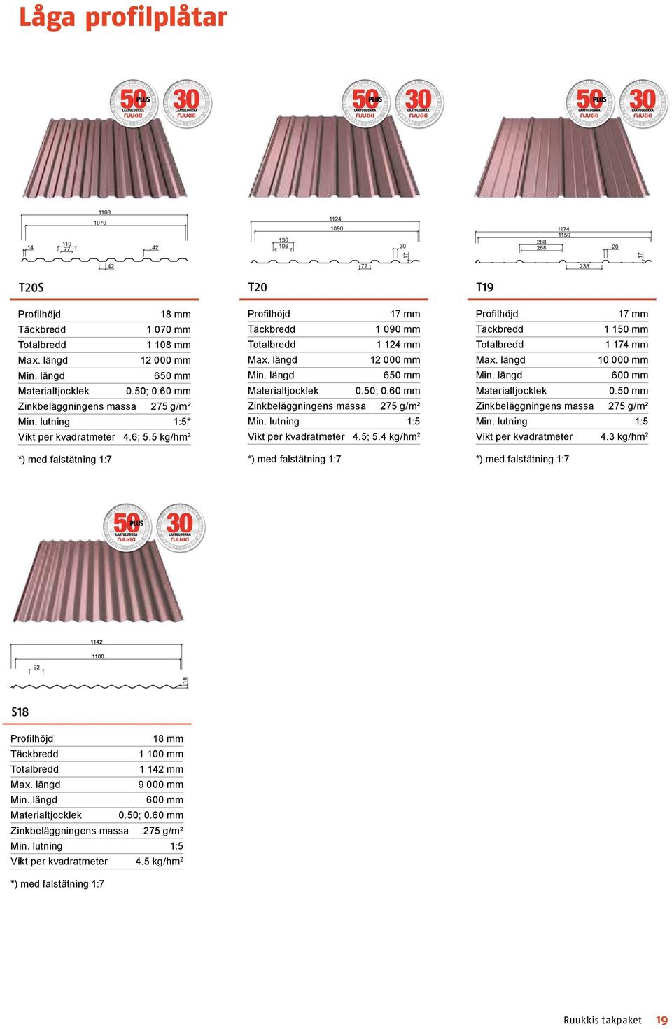 60 mm Zinkbeläggningens massa 275 g/m² Min. lutning 1:5 Vikt per kvadratmeter 4.5; 5.4 kg/hm 2 *) med falstätning 1:7 T19 Profilhöjd 17 mm Täckbredd 1 150 mm Totalbredd 1 174 mm Max.