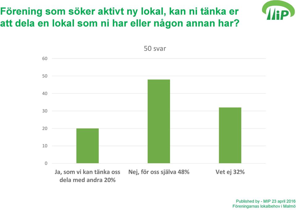 60 50 svar 50 40 30 20 10 0 Ja, som vi kan tänka oss