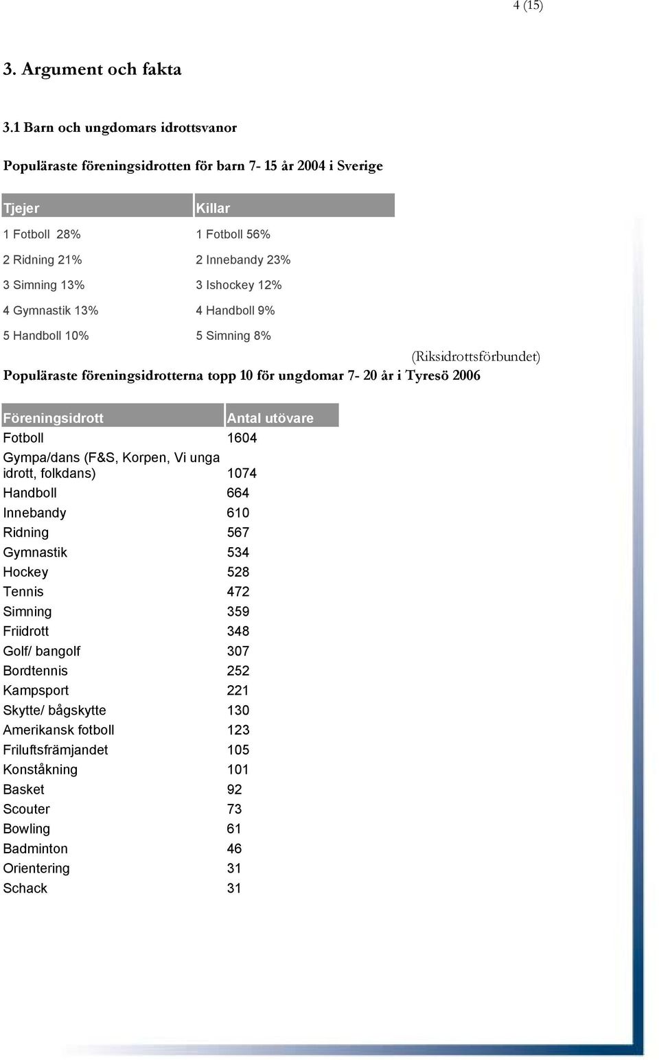 12% 4 Gymnastik 13% 4 Handboll 9% 5 Handboll 10% 5 Simning 8% (Riksidrottsförbundet) Populäraste föreningsidrotterna topp 10 för ungdomar 7-20 år i Tyresö 2006 Föreningsidrott Antal utövare