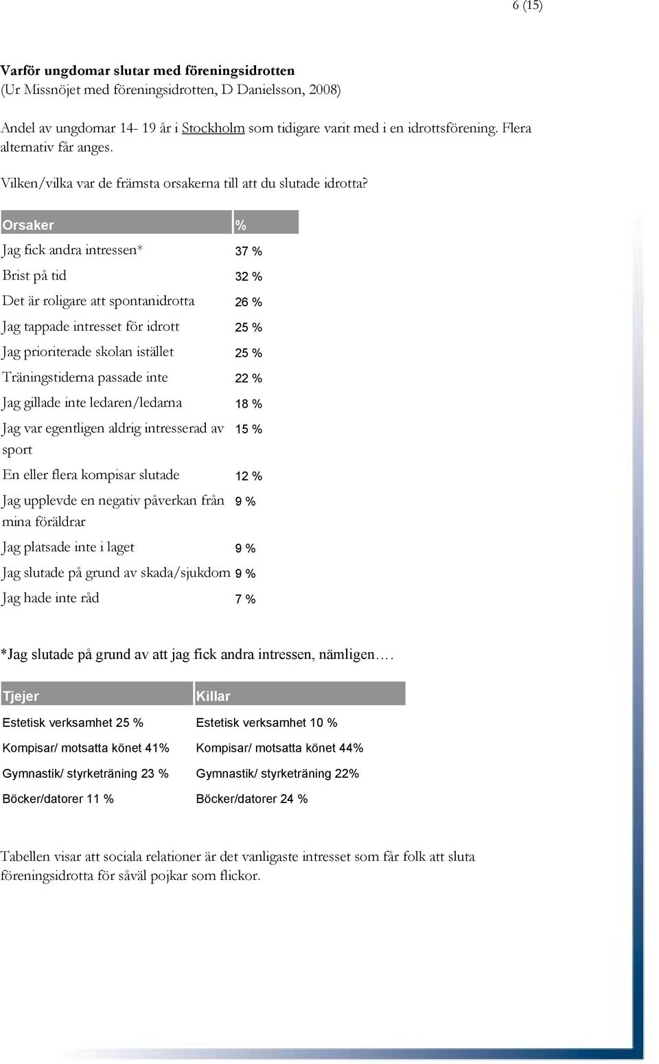 Orsaker % Jag fick andra intressen* 37 % Brist på tid 32 % Det är roligare att spontanidrotta 26 % Jag tappade intresset för idrott 25 % Jag prioriterade skolan istället 25 % Träningstiderna passade