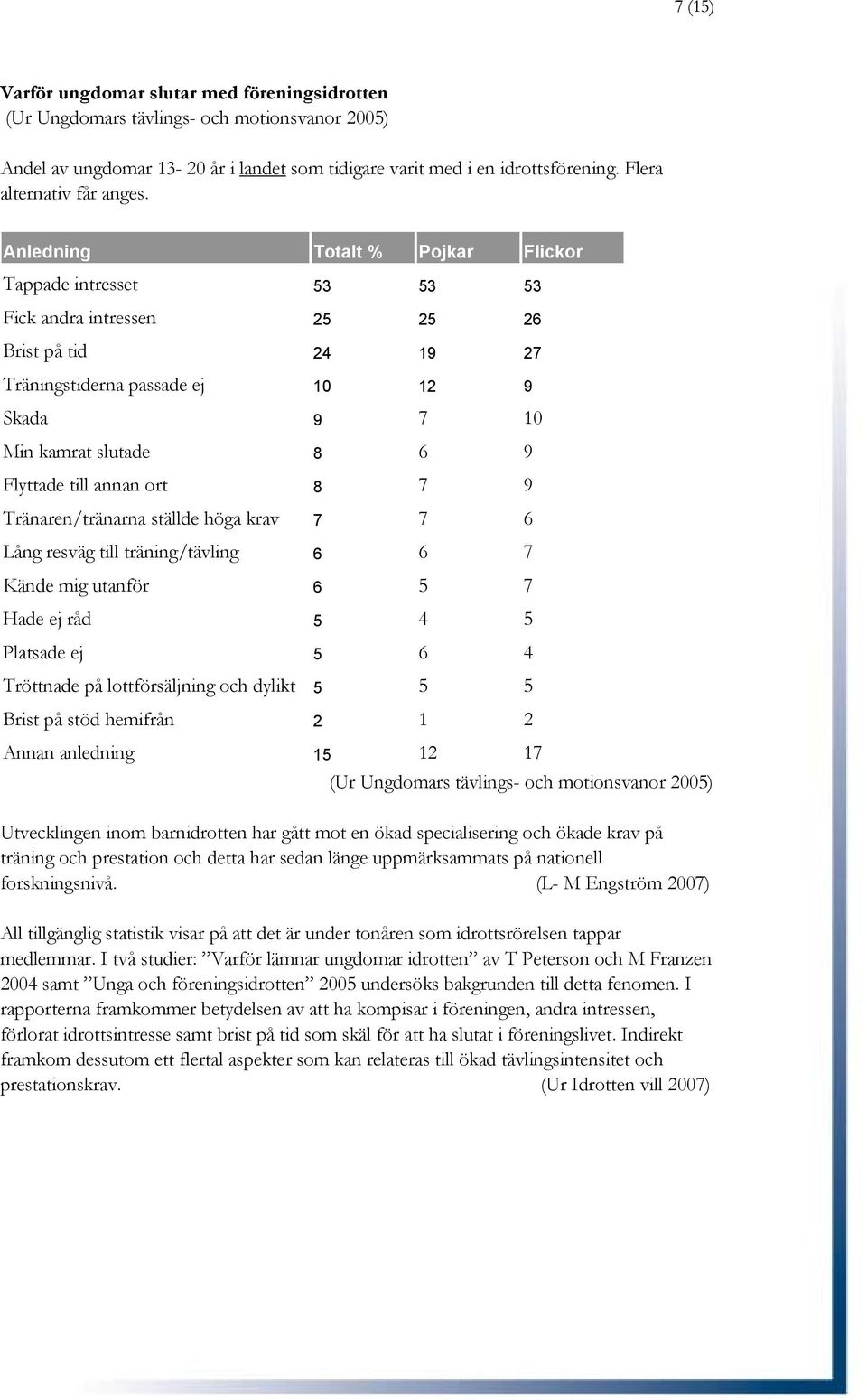 Anledning Totalt % Pojkar Flickor Tappade intresset 53 53 53 Fick andra intressen 25 25 26 Brist på tid 24 19 27 Träningstiderna passade ej 10 12 9 Skada 9 7 10 Min kamrat slutade 8 6 9 Flyttade till