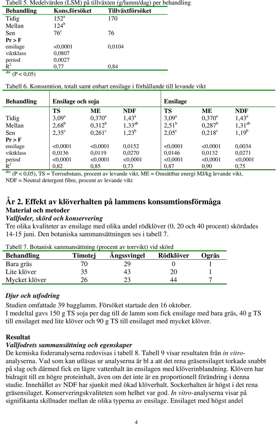 Konsumtion, totalt samt enbart ensilage i förhållande till levande vikt Behandling Ensilage och soja Ensilage TS ME NDF TS ME NDF Tidig 3,09 a 0,370 a 1,43 a 3,09 a 0,370 a 1,43 a Mellan 2,68 b 0,312