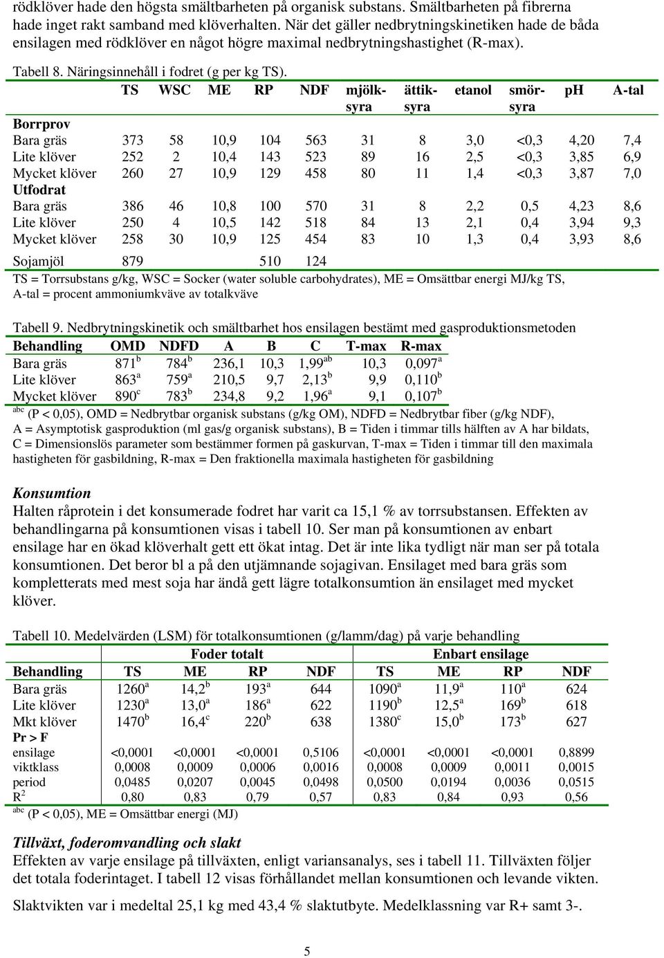 TS WSC ME RP NDF mjölksyra ättiksyra smörsyra Borrprov Bara gräs 373 58 10,9 104 563 31 8 3,0 <0,3 4,20 7,4 Lite klöver 252 2 10,4 143 523 89 16 2,5 <0,3 3,85 6,9 Mycket klöver 260 27 10,9 129 458 80