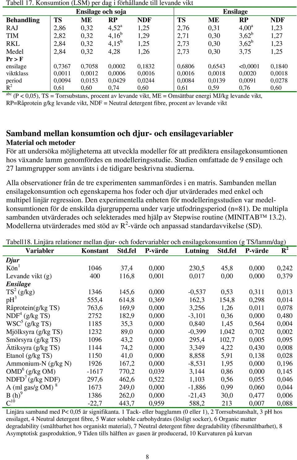 0,30 3,62 b 1,27 RKL 2,84 0,32 4,15 b 1,25 2,73 0,30 3,62 b 1,23 Medel 2,84 0,32 4,28 1,26 2,73 0,30 3,75 1,25 ensilage 0,7367 0,7058 0,0002 0,1832 0,6806 0,6543 <0,0001 0,1840 viktklass 0,0011