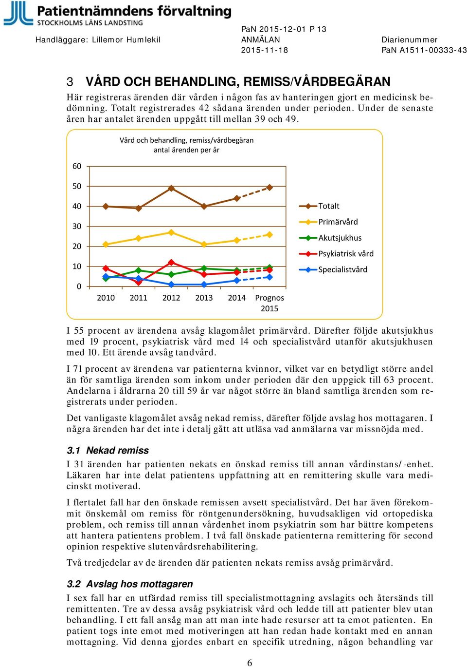 Vård och behandling, remiss/vårdbegäran antal ärenden per år 40 30 20 10 0 2010 2011 2012 2013 2014 Prognos 2015 Totalt Primärvård Akutsjukhus Psykiatrisk vård Specialistvård I 55 procent av ärendena