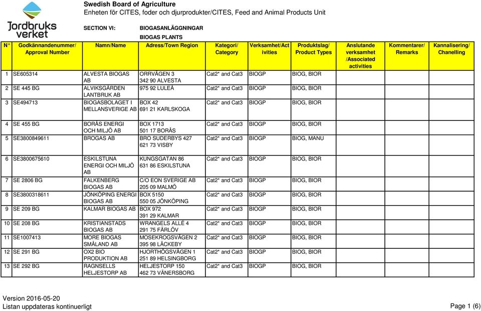 SE605314 ALVESTA BIOGAS ORRVÄGEN 3 342 90 ALVESTA 2 SE 445 BG ALVIKSGÅRDEN LANTBRUK 975 92 LULEÅ 3 SE494713 BIOGASBOLAGET I BOX 42 MELLANSVERIGE 691 21 KARLSKOGA 4 SE 455 BG BORÅS ENERGI OCH MILJÖ