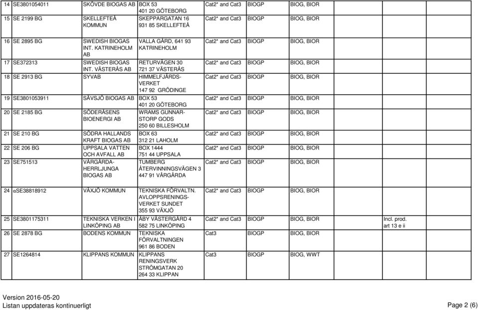 SÖDERÅSENS BIOENERGI 21 SE 210 BG SÖDRA HALLANDS KRAFT BIOGAS 22 SE 206 BG UPPSALA VATTEN OCH AVFALL 23 SE751513 VÅRGÅRDA- HERRLJUNGA BIOGAS WRAMS GUNNAR- STORP GODS 250 60 BILLESHOLM BOX 63 312 21