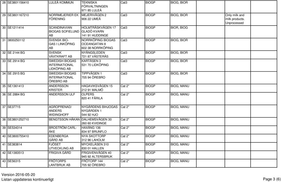 17 GLADÖ KVARN 141 91 HUDDINGE NORRKÖPING BIOGAS OCEANGATAN 8 602 38 NORRKÖPING NYÄNGSLEDEN 721 87 VÄSTERÅS KARTÅSEN 3 531 70 LIDKÖPING TIPPVÄGEN 1 705 94 ÖREBRO HAGAVIKSVÄGEN 15 212 91 MALMÖ 36 SE