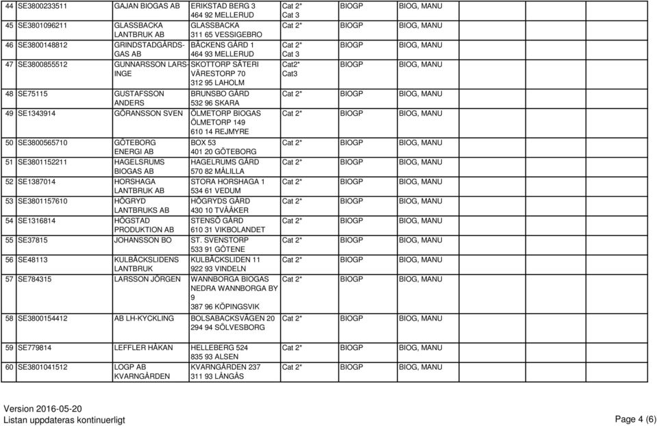 REJMYRE 50 SE3800565710 GÖTEBORG ENERGI 51 SE3801152211 HAGELSRUMS BIOGAS 52 SE1387014 HORSHAGA LANTBRUK 53 SE3801157610 HÖGRYD LANTBRUKS 54 SE1316814 HÖGSTAD PRODUKTION BOX 53 401 20 GÖTEBORG