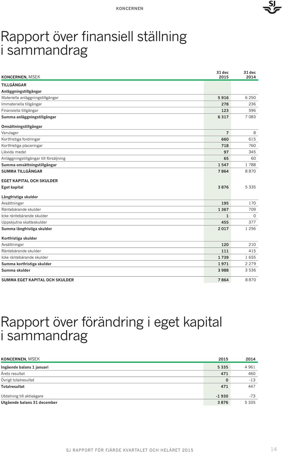 Anläggningstillgångar till försäljning 65 60 Summa omsättningstillgångar 1 547 1 788 SUMMA TILLGÅNGAR 7 864 8 870 EGET KAPITAL OCH SKULDER Eget kapital 3 876 5 335 Långfristiga skulder Avsättningar
