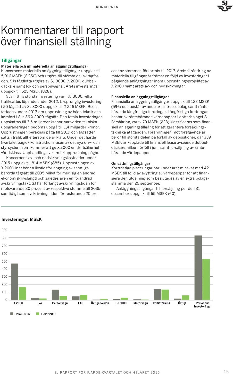 SJs hittills största investering var i SJ 3000, vilka trafiksattes löpande under 2012. Ursprunglig investering i 20 tågsätt av SJ 3000 uppgick till 2 256 MSEK.