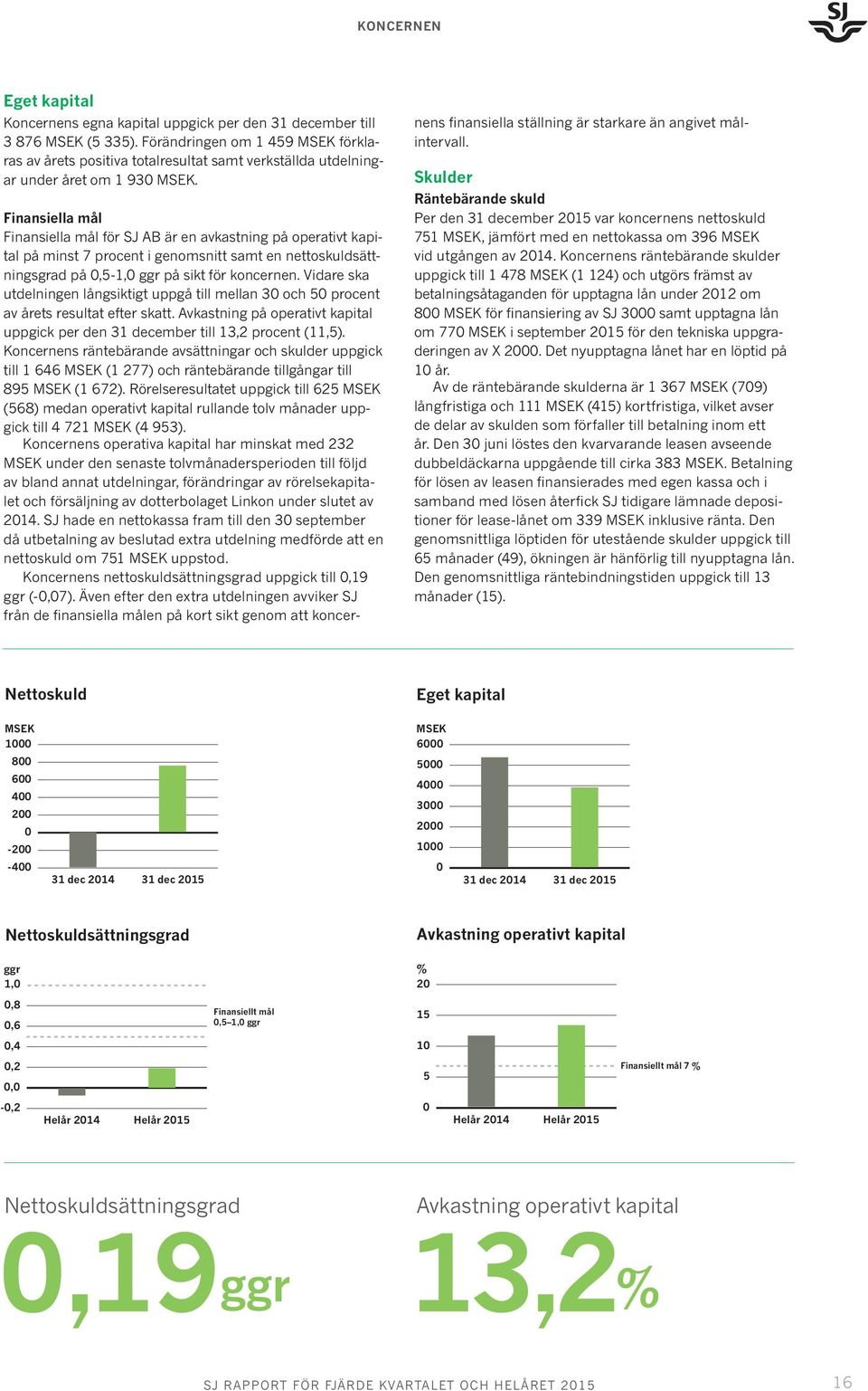 Finansiella mål Finansiella mål för SJ AB är en avkastning på operativt kapital på minst 7 procent i genomsnitt samt en nettoskuldsättningsgrad på 0,5-1,0 ggr på sikt för koncernen.