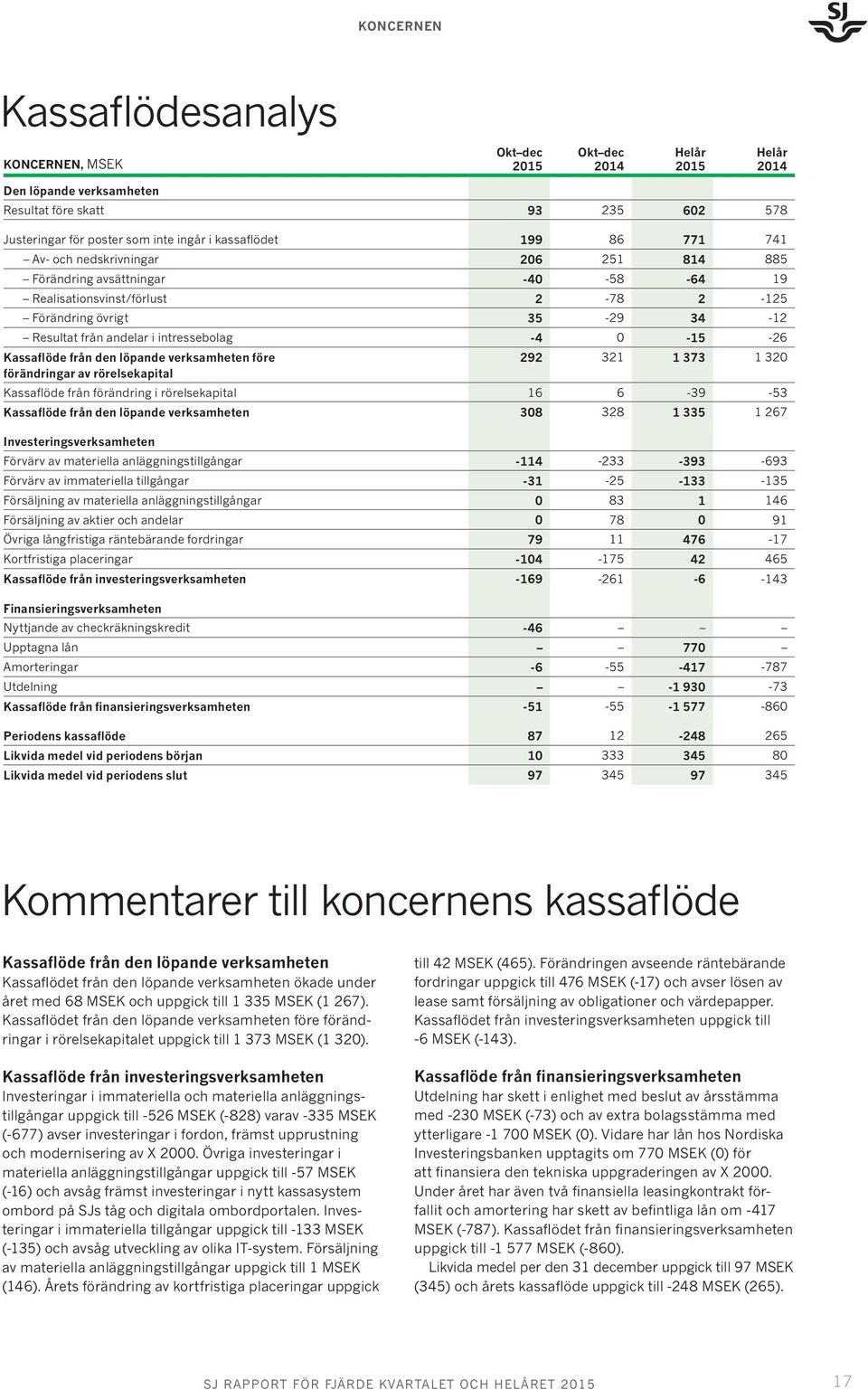 Kassaflöde från den löpande verksamheten före förändringar av rörelsekapital 292 321 1 373 1 320 Kassaflöde från förändring i rörelsekapital 16 6-39 -53 Kassaflöde från den löpande verksamheten 308