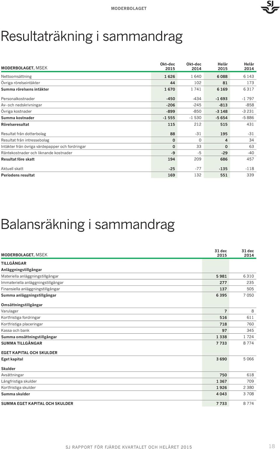 212 515 431 Resultat från dotterbolag 88-31 195-31 Resultat från intressebolag 0 0 4 34 Intäkter från övriga värdepapper och fordringar 0 33 0 63 Räntekostnader och liknande kostnader -9-5 -29-40