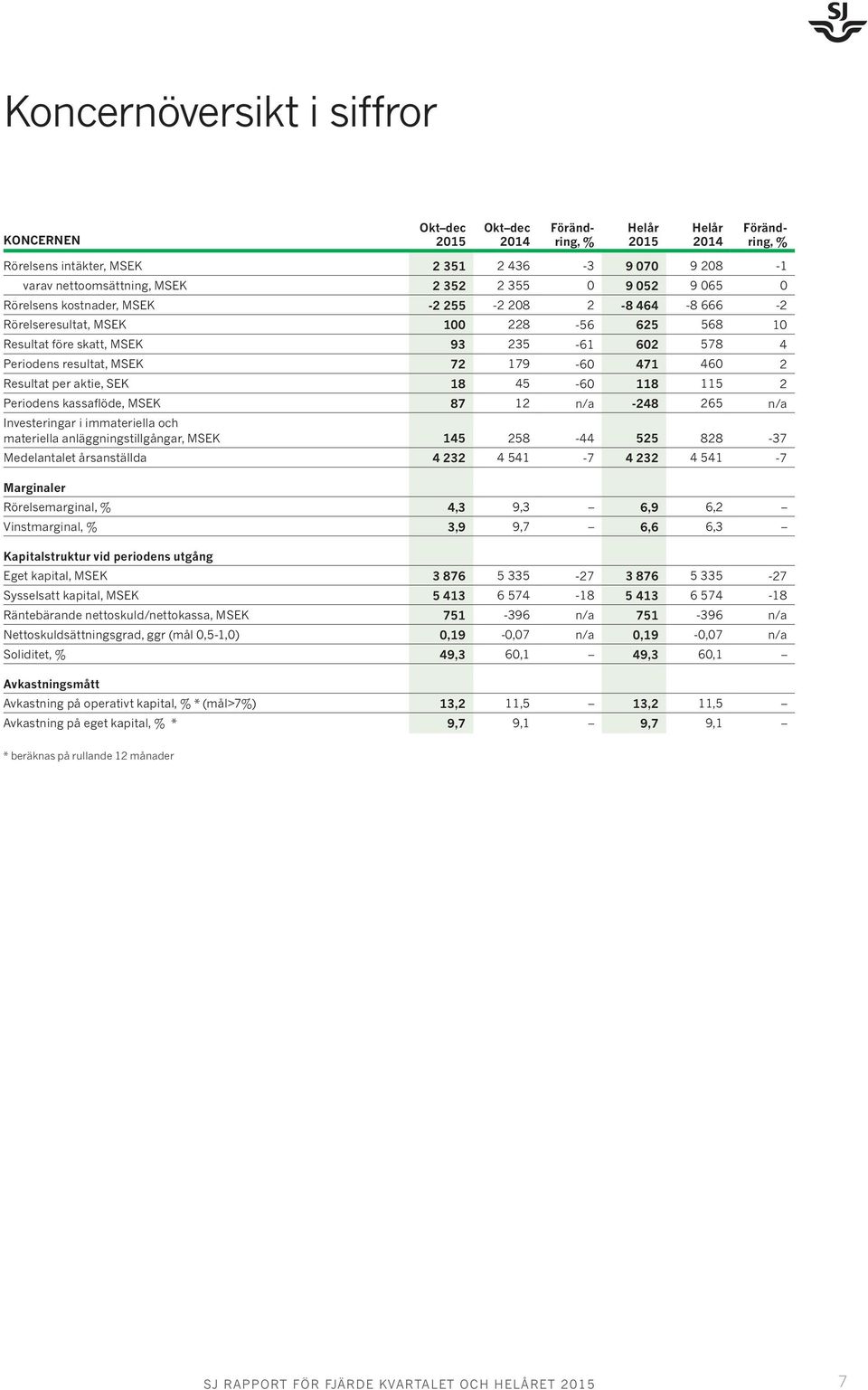 Resultat per aktie, SEK 18 45-60 118 115 2 Periodens kassaflöde, MSEK 87 12 n/a -248 265 n/a Investeringar i immateriella och materiella anläggningstillgångar, MSEK 145 258-44 525 828-37 Medelantalet