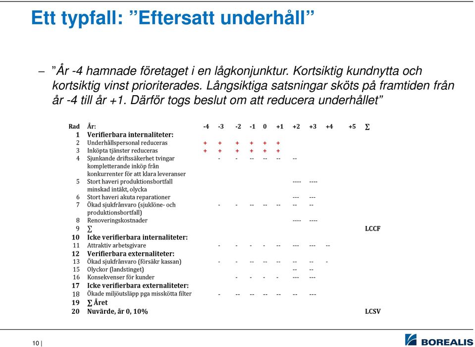 Sjunkande driftssäkerhet tvingar - - -- -- -- -- kompletterande inköp från konkurrenter för att klara leveranser 5 Stort haveri produktionsbortfall ---- ---- minskad intäkt, olycka 6 Stort haveri