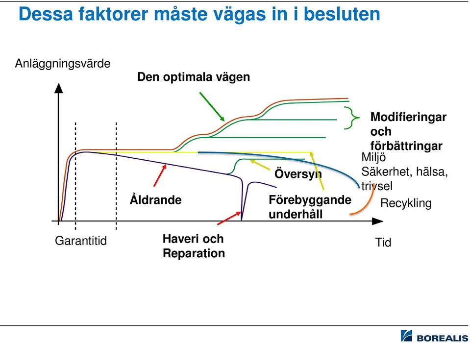 Förebyggande underhåll Modifieringar och förbättringar