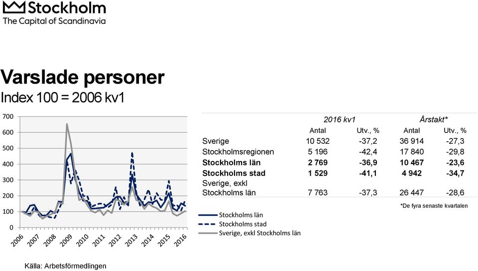 , % Sverige 10 532-37,2 36 914-27,3 Stockholmsregionen 5 196-42,4 17 840-29,8 2