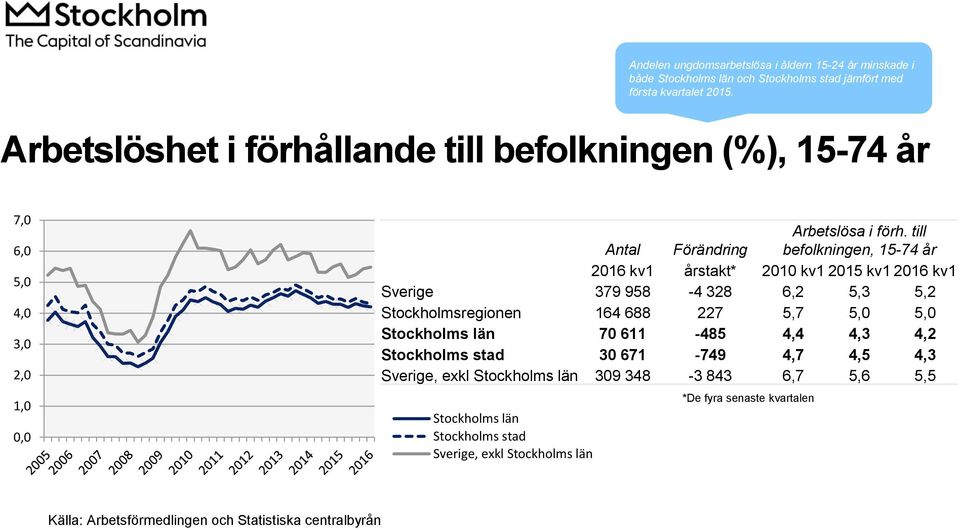 till befolkningen, 15-74 år 2016 kv1 årstakt* 2010 kv1 2015 kv1 2016 kv1 Sverige 379 958-4 328 6,2 5,3 5,2 Stockholmsregionen 164 688 227 5,7