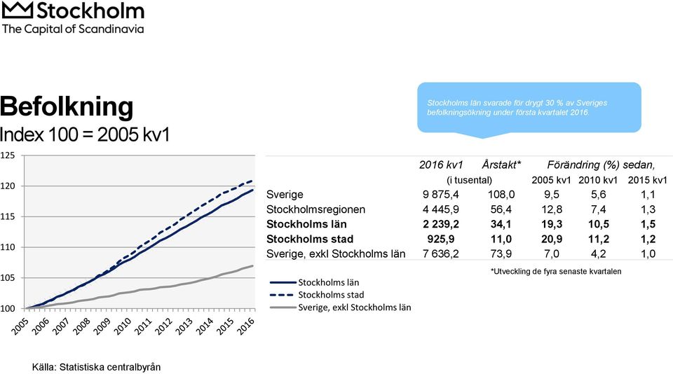 Stockholmsregionen 4 445,9 56,4 12,8 7,4 1,3 2 239,2 34,1 19,3 10,5 1,5 Stockholms stad 925,9 11,0 20,9 11,2 1,2 Sverige,