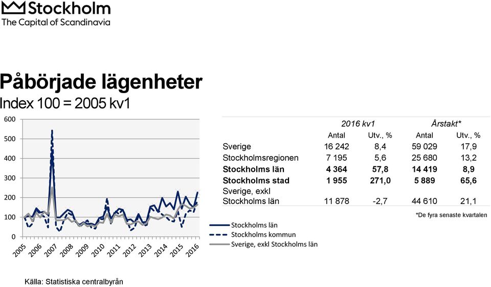 , % Sverige 16 242 8,4 59 029 17,9 Stockholmsregionen 7 195 5,6 25 680 13,2 4 364 57,8