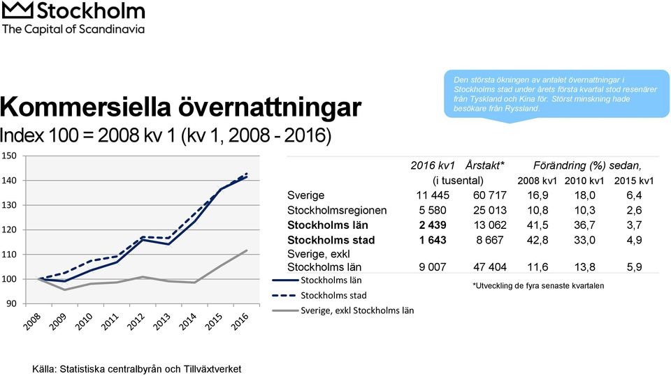 Sverige, exkl 9 007 47 404 11,6 13,8 5,9 Stockholms stad Sverige, exkl Den största ökningen av antalet övernattningar i Stockholms stad under årets första kvartal