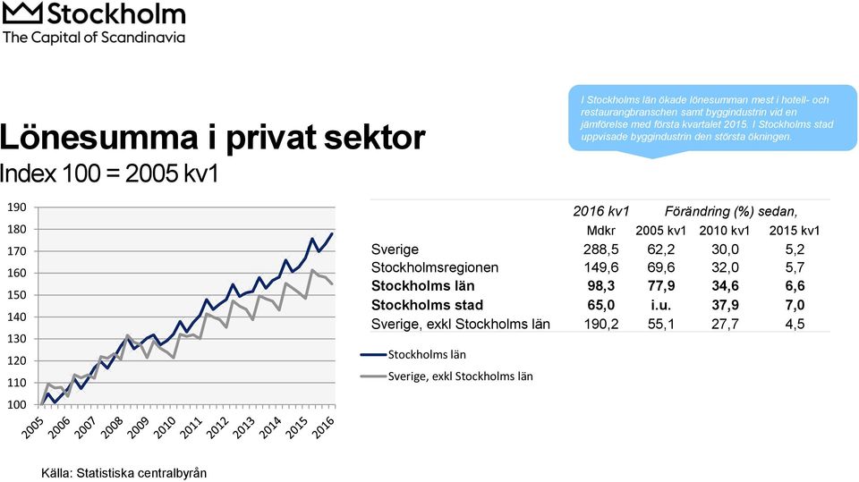 190 180 170 160 150 140 130 120 110 100 2016 kv1 Förändring (%) sedan, Mdkr 2005 kv1 2010 kv1 2015 kv1 Sverige 288,5 62,2 30,0 5,2